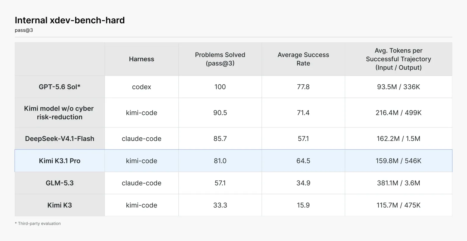 Diagramm zum internen Sicherheits-Benchmark xdev-bench-hard: Ohne Datenfilterung erreicht Kimi 90,5 Prozent, die veröffentlichte Version Kimi K3.1 Pro liegt bei 81,0 Prozent