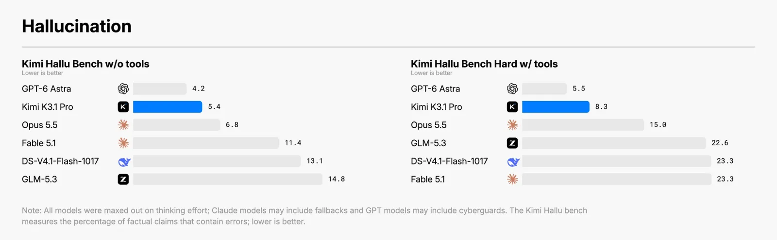 Balkendiagramm zu Halluzinationsraten: Ohne Tools liegt Kimi K3.1 Pro bei 5,4 Prozent, im Härtetest mit Tools bei 8,3 Prozent gegenüber 15,0 Prozent bei Claude Opus 5.5