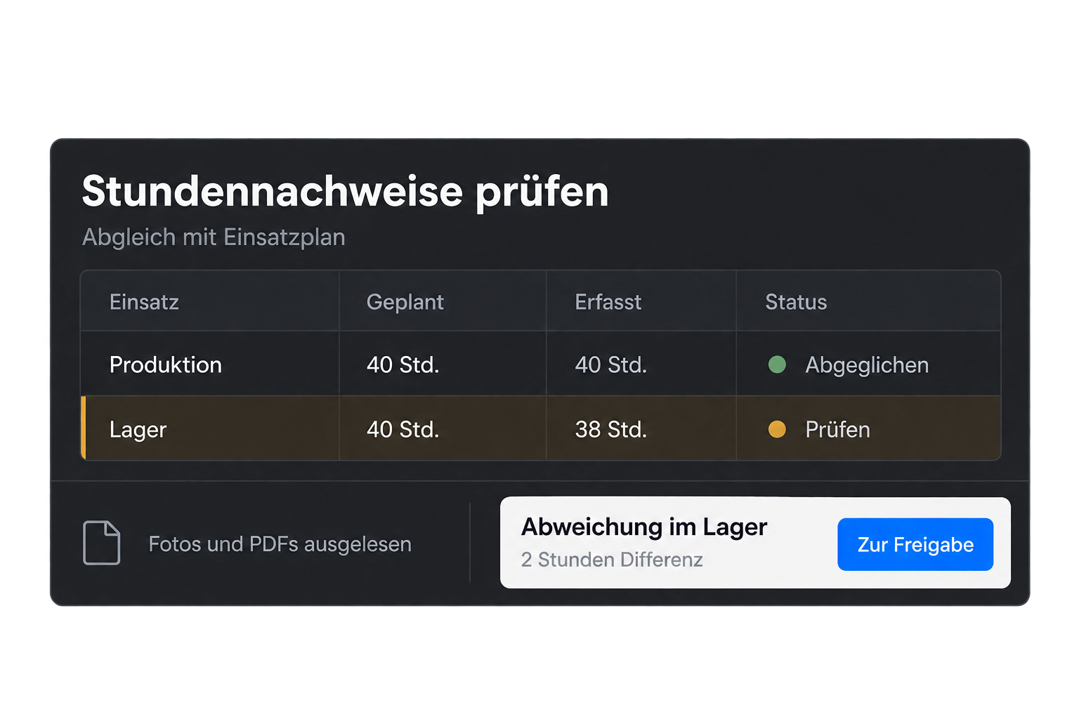 Stundenabgleich zeigt 40 geplante und 38 nachgewiesene Stunden; die Abweichung wird vor der Abrechnung geprüft.
