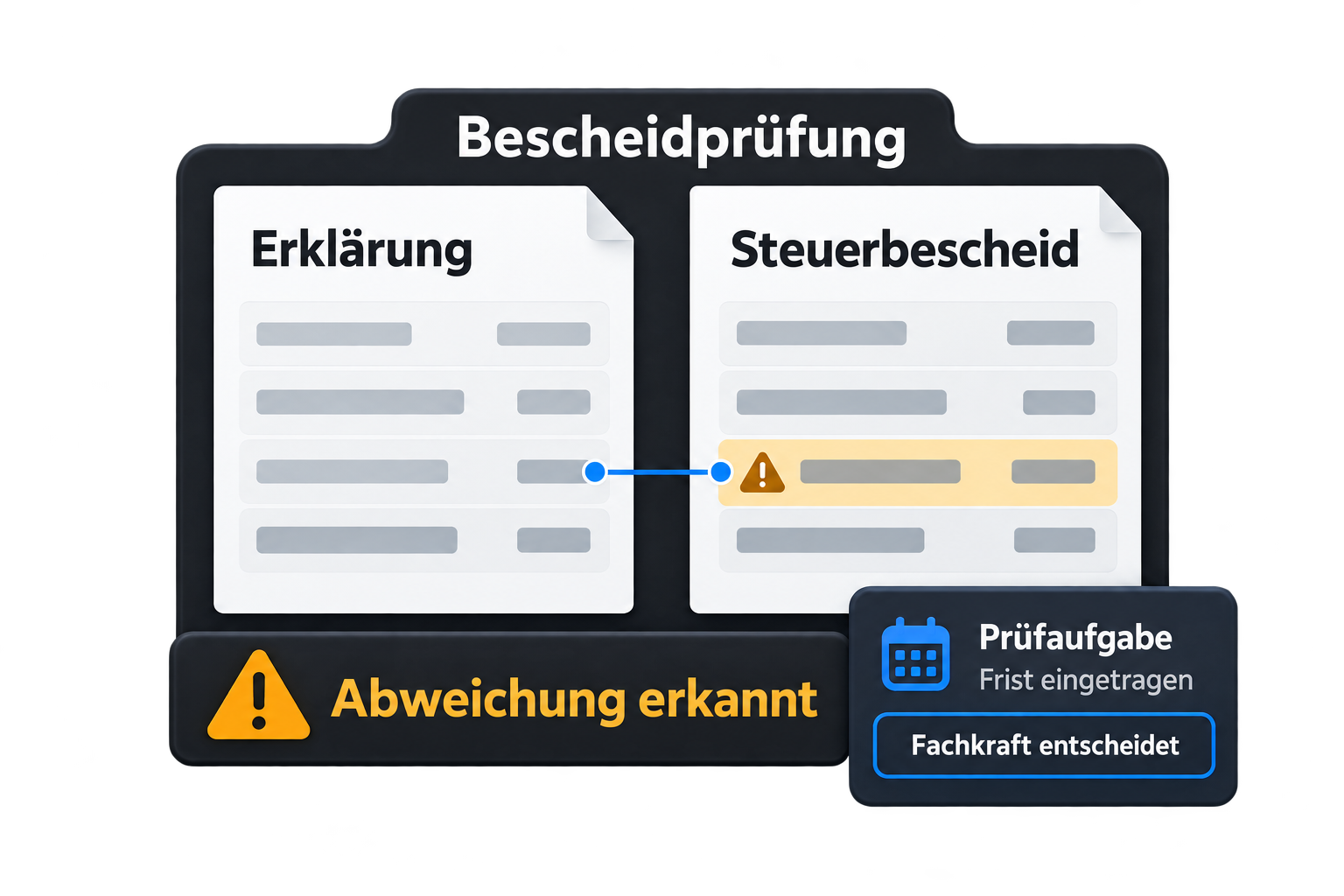 Erklärung und Steuerbescheid im Vergleich: Eine Abweichung wird markiert und als Prüfaufgabe mit Frist an die Fachkraft übergeben.